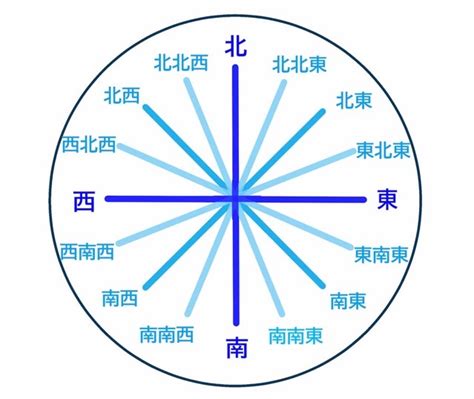 東南西北五行|【東北 西北 東南 西南與五行】風水入門 